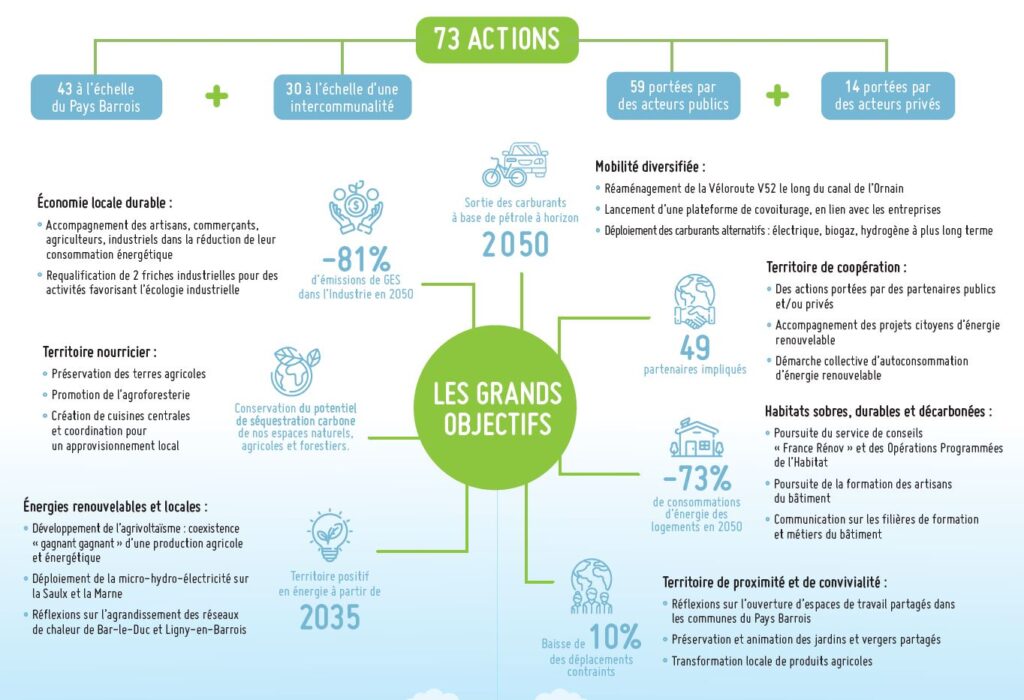 Plan d'actions PCAET